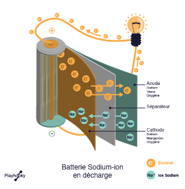Discharge batteries sodium-ion battery technology
