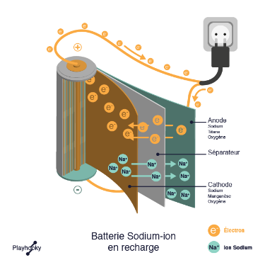 Recharge batteries sodium-ion battery technology