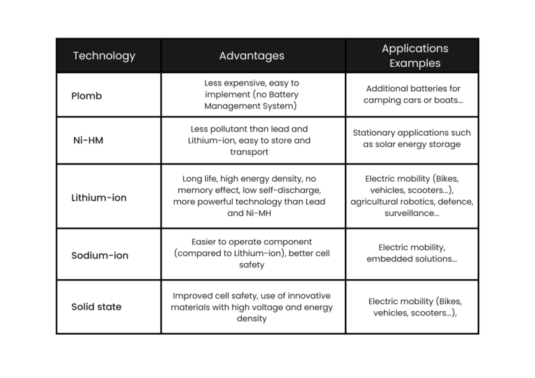 Advantages of battery technology