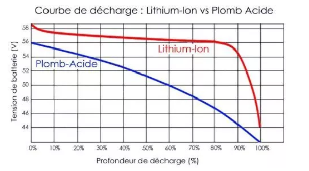 Courbe de décharge - lithium-ion vs plomb
