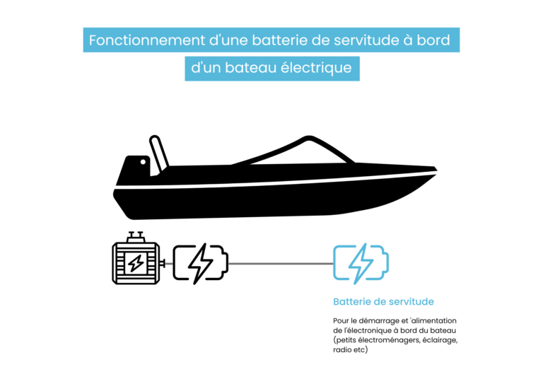 Fonctionnement batterie de servitude - bateau électrique