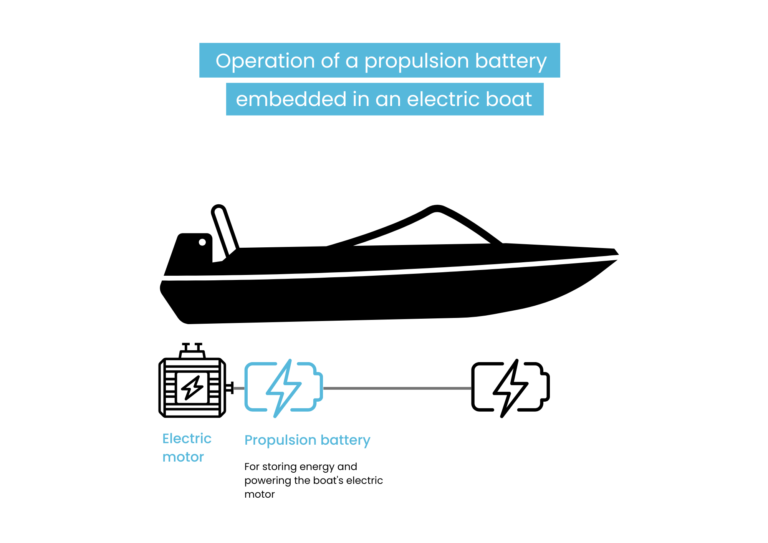 Operation of a propulsion battery embedded in an electric boat