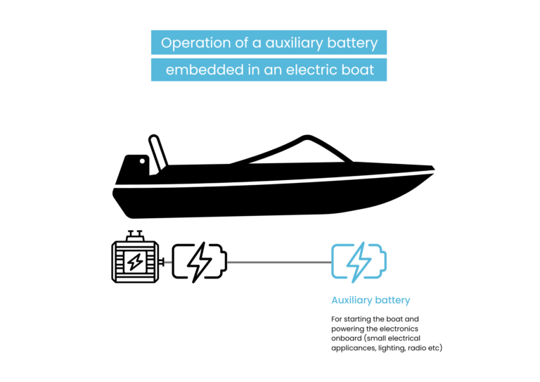 Operation of an auxiliary battery embedded in an electric boat 