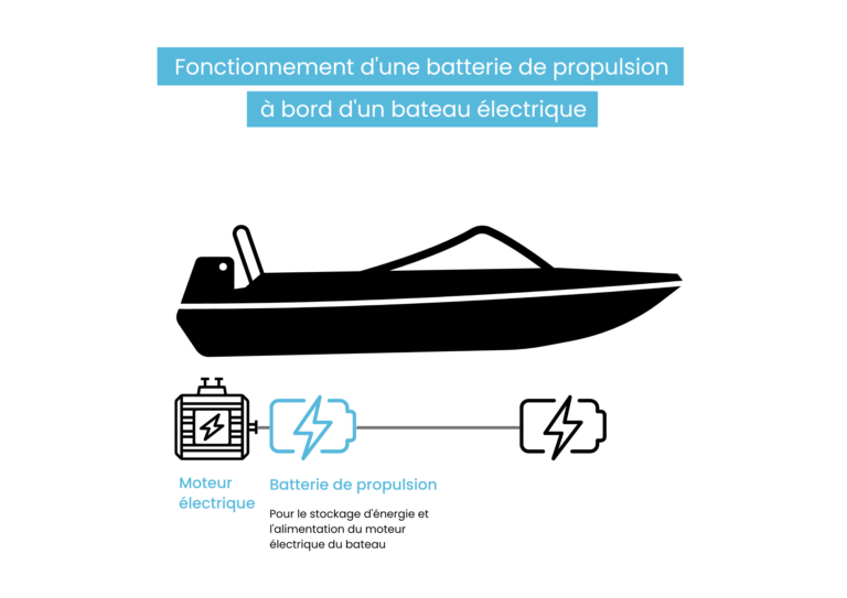 Fonctionnement batterie de propulsion - bateau électrique